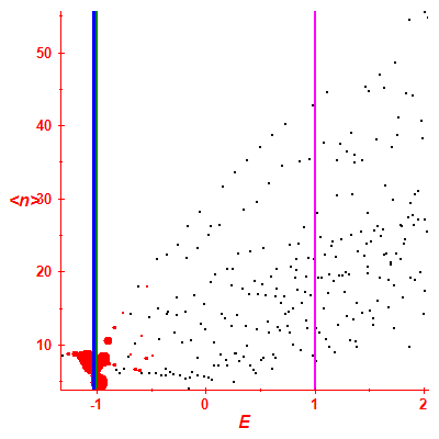 Peres lattice <N>